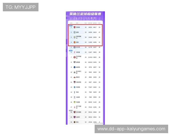 随着曼城3-1，铁锤帮3-1，英超最新积分榜：枪手6分优势领跑，英超大结局曼城夺冠